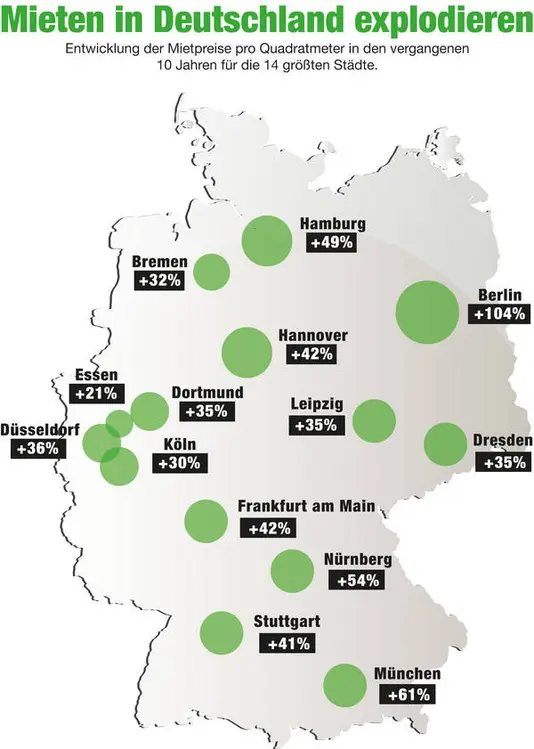 Die Mietpreise in den großen Städten steigen.