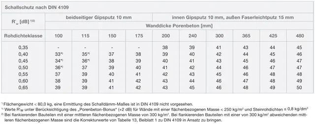porit-Tabelle-Schallschutz Porit Schallschutz Tabelle